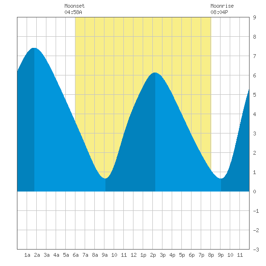 Pompeston Creek tide chart for Friday, August 8, 2025