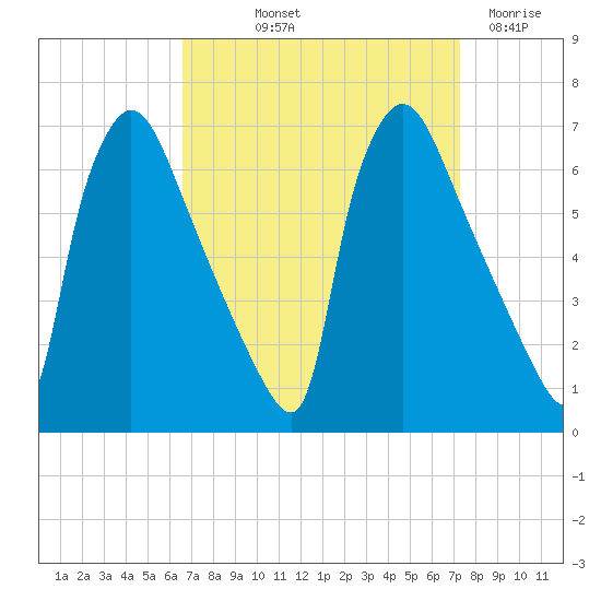 Pompeston Creek tide chart for Wednesday, September 10, 2025