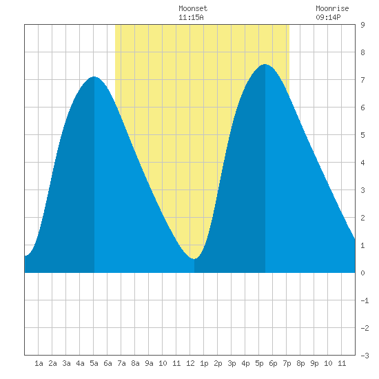 Pompeston Creek tide chart for Thursday, September 11, 2025