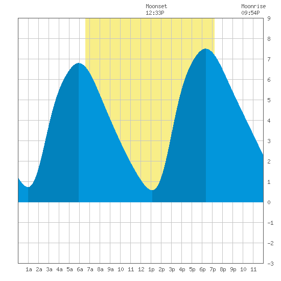 Pompeston Creek tide chart for Friday, September 12, 2025