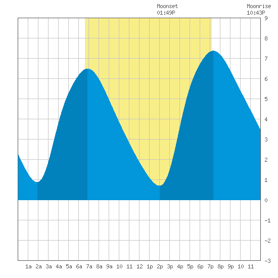 Pompeston Creek tide chart for Saturday, September 13, 2025