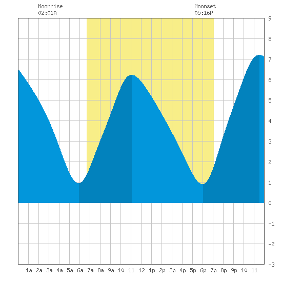 Pompeston Creek tide chart for Wednesday, September 17, 2025