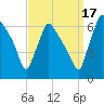 Pompeston Creek tide chart for Wednesday, September 17, 2025