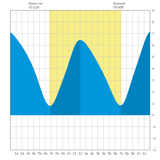 Pompeston Creek tide chart for Thursday, September 18, 2025