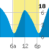 Pompeston Creek tide chart for Thursday, September 18, 2025