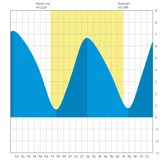 Pompeston Creek tide chart for Friday, September 19, 2025