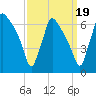 Pompeston Creek tide chart for Friday, September 19, 2025