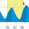 Pompeston Creek tide chart for Monday, September 1, 2025