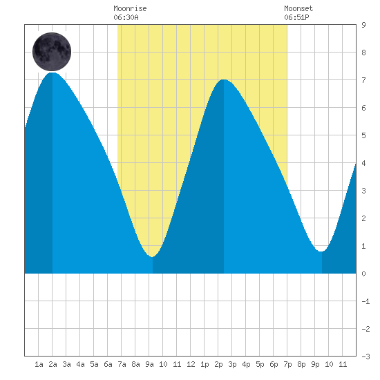Pompeston Creek tide chart for Sunday, September 21, 2025