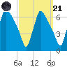 Pompeston Creek tide chart for Sunday, September 21, 2025