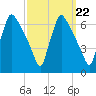 Pompeston Creek tide chart for Monday, September 22, 2025