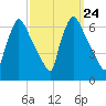 Pompeston Creek tide chart for Wednesday, September 24, 2025