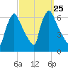 Pompeston Creek tide chart for Thursday, September 25, 2025