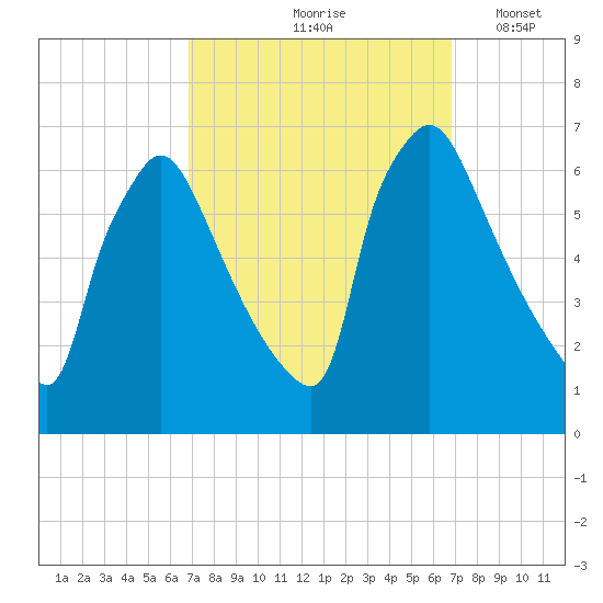 Pompeston Creek tide chart for Friday, September 26, 2025