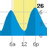 Pompeston Creek tide chart for Friday, September 26, 2025