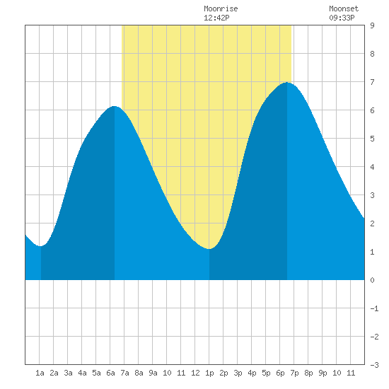 Pompeston Creek tide chart for Saturday, September 27, 2025