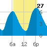 Pompeston Creek tide chart for Saturday, September 27, 2025