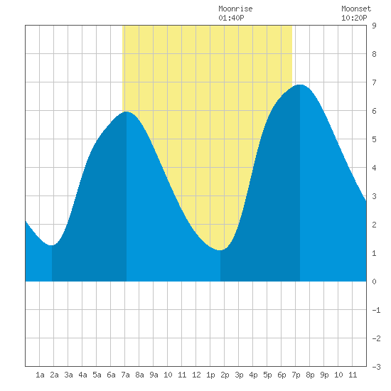 Pompeston Creek tide chart for Sunday, September 28, 2025