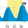 Pompeston Creek tide chart for Sunday, September 28, 2025