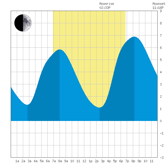 Pompeston Creek tide chart for Monday, September 29, 2025