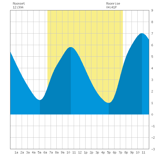 Pompeston Creek tide chart for Tuesday, September 2, 2025