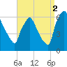 Pompeston Creek tide chart for Tuesday, September 2, 2025
