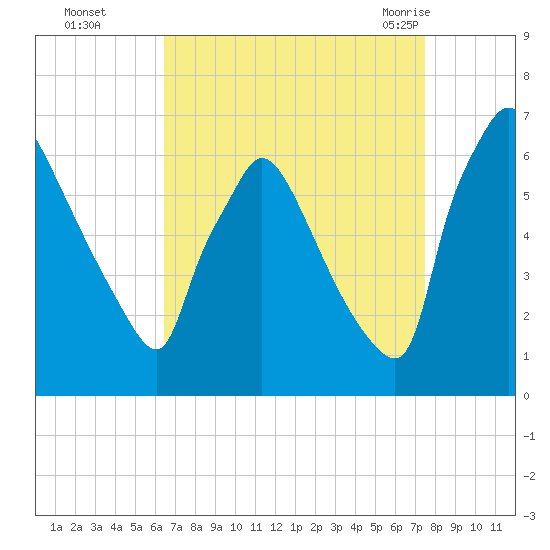 Pompeston Creek tide chart for Wednesday, September 3, 2025
