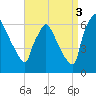 Pompeston Creek tide chart for Wednesday, September 3, 2025
