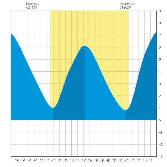 Pompeston Creek tide chart for Thursday, September 4, 2025