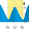 Pompeston Creek tide chart for Thursday, September 4, 2025