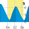 Pompeston Creek tide chart for Friday, September 5, 2025