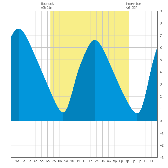 Pompeston Creek tide chart for Saturday, September 6, 2025
