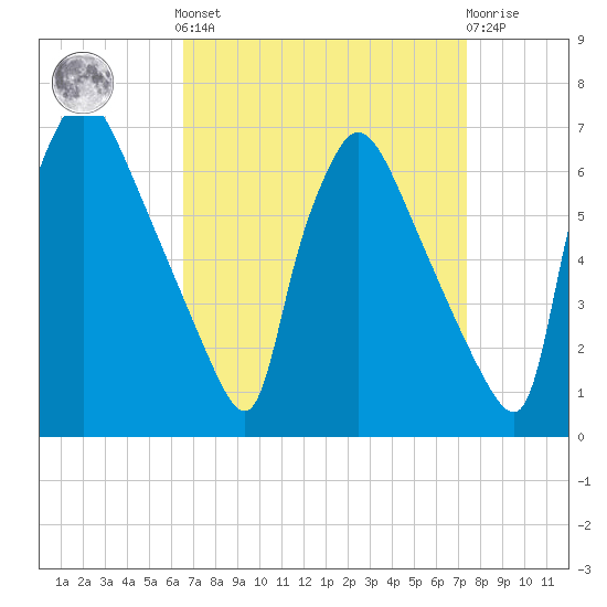 Pompeston Creek tide chart for Sunday, September 7, 2025