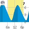 Pompeston Creek tide chart for Sunday, September 7, 2025
