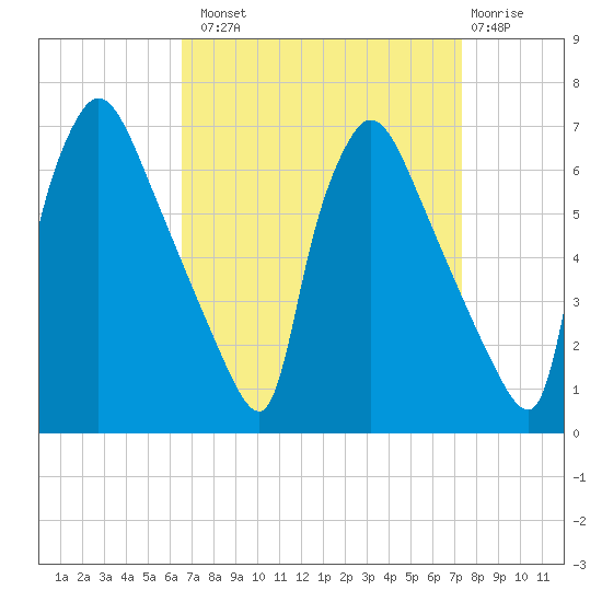 Pompeston Creek tide chart for Monday, September 8, 2025