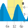 Pompeston Creek tide chart for Monday, September 8, 2025
