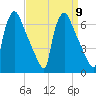 Pompeston Creek tide chart for Tuesday, September 9, 2025