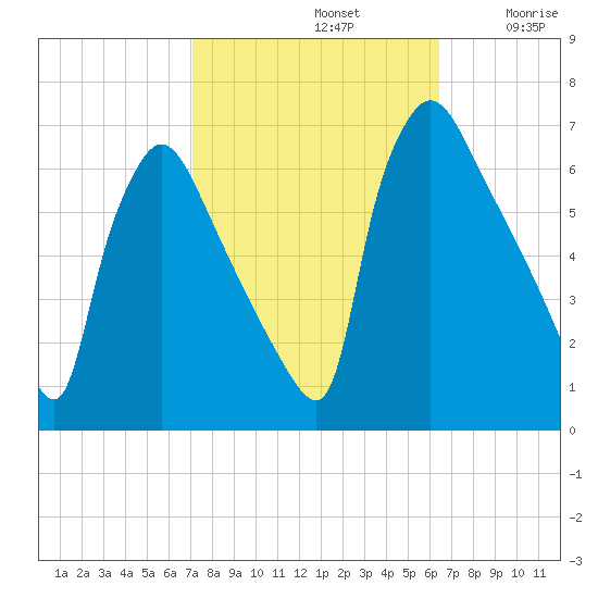 Pompeston Creek tide chart for Saturday, October 11, 2025