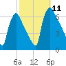 Pompeston Creek tide chart for Saturday, October 11, 2025