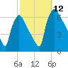Pompeston Creek tide chart for Sunday, October 12, 2025