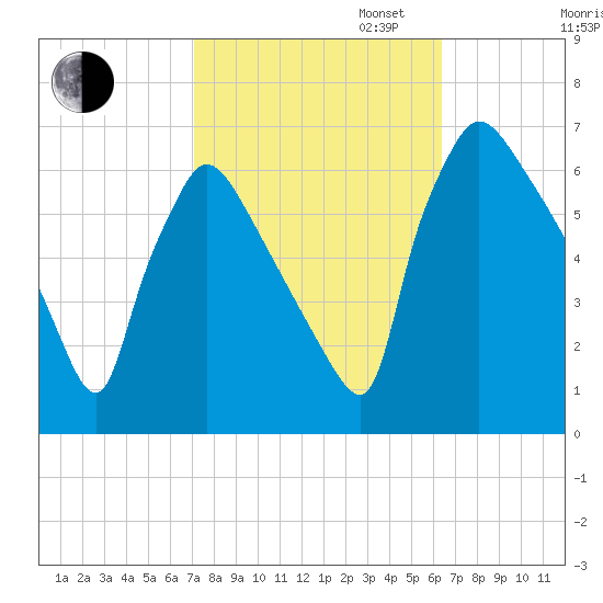Pompeston Creek tide chart for Monday, October 13, 2025