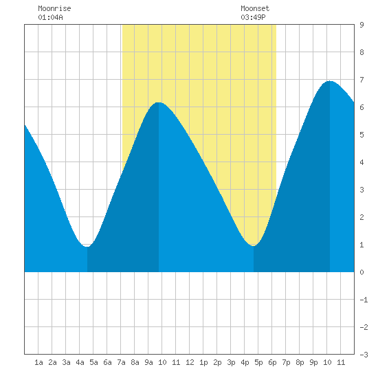 Pompeston Creek tide chart for Wednesday, October 15, 2025
