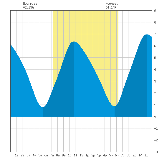 Pompeston Creek tide chart for Thursday, October 16, 2025