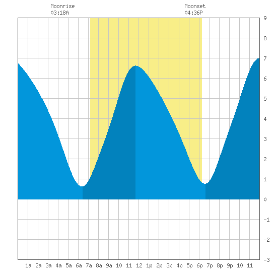 Pompeston Creek tide chart for Friday, October 17, 2025