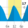 Pompeston Creek tide chart for Friday, October 17, 2025