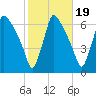 Pompeston Creek tide chart for Sunday, October 19, 2025