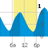 Pompeston Creek tide chart for Wednesday, October 1, 2025