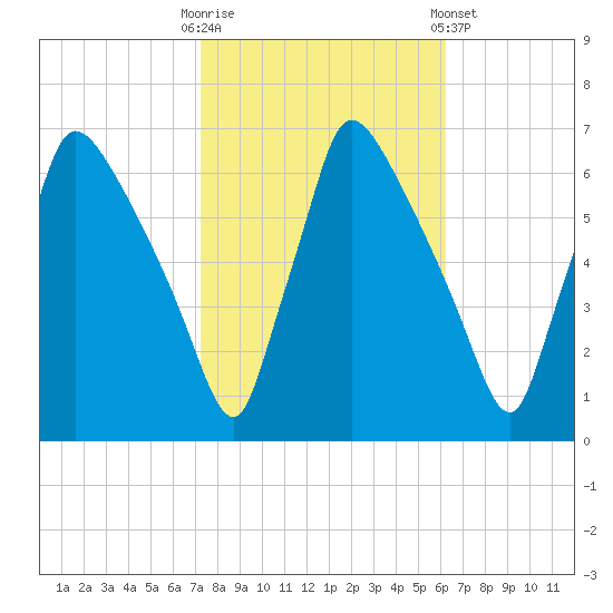 Pompeston Creek tide chart for Monday, October 20, 2025