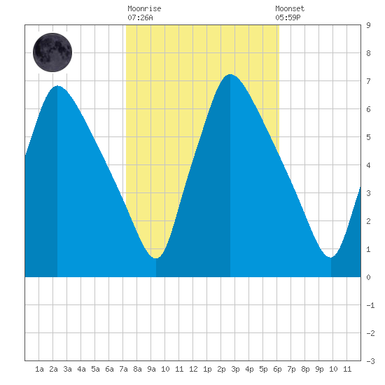 Pompeston Creek tide chart for Tuesday, October 21, 2025