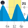 Pompeston Creek tide chart for Tuesday, October 21, 2025